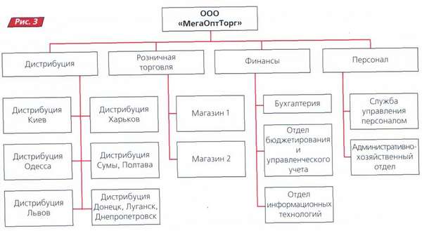 Укрупненная организационную схему предприятия